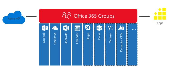 Diagram of groups in Office 365